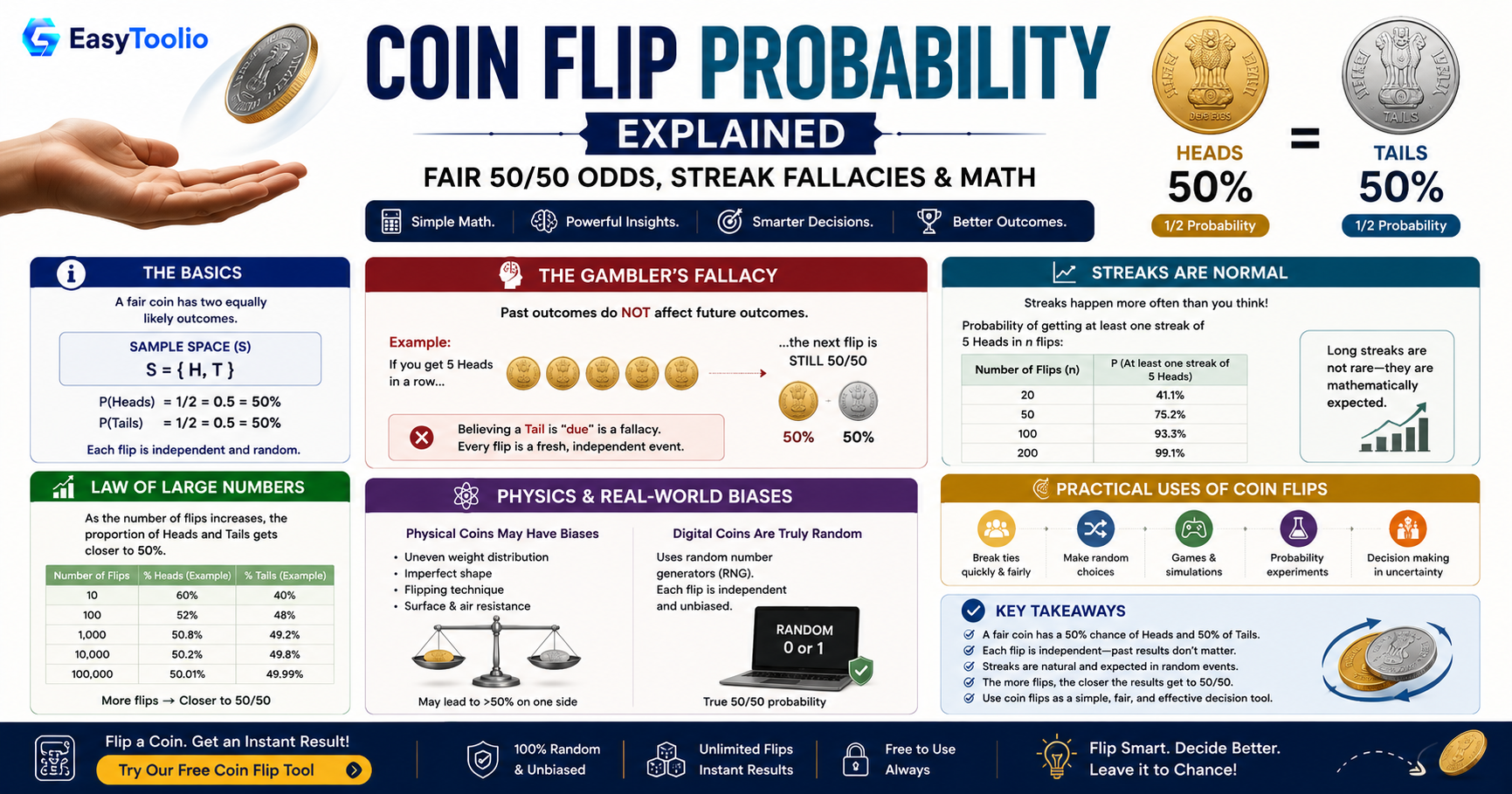Coin Flip Probability: Is It Really 50/50? The Math Behind Random Chance