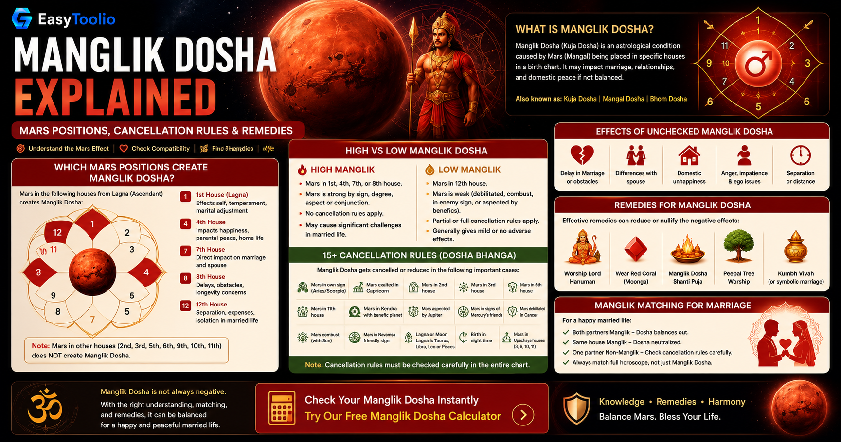 Manglik Dosha Explained: Causes, Effects, and Remedies for Mars-Afflicted Charts