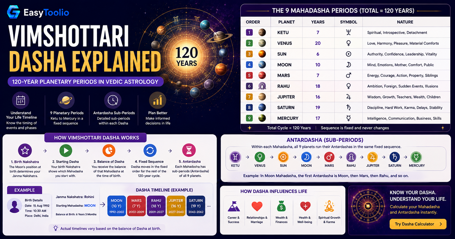 Vimshottari Dasha Explained: How Planetary Periods Shape the Timing of Your Life