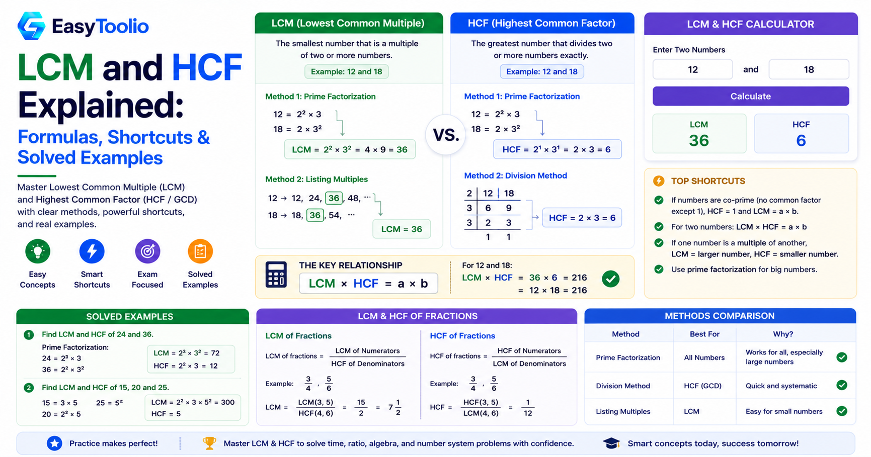 LCM and HCF Explained: Formulas, Shortcuts, and Real-World Uses