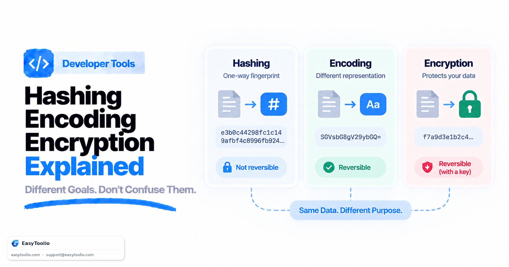 Hashing vs Encoding vs Encryption: Why Confusing These Three Breaks Your Security Model