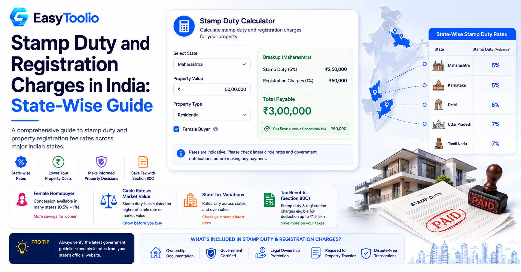 Stamp Duty and Registration Charges Explained: A State-Wise Guide for Home Buyers