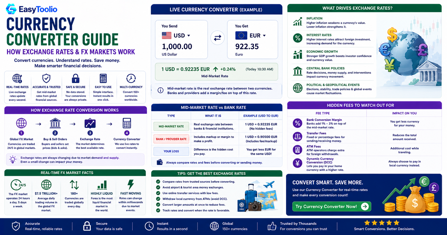 Currency Converter Guide: How Exchange Rates Work and Where to Get Accurate Rates