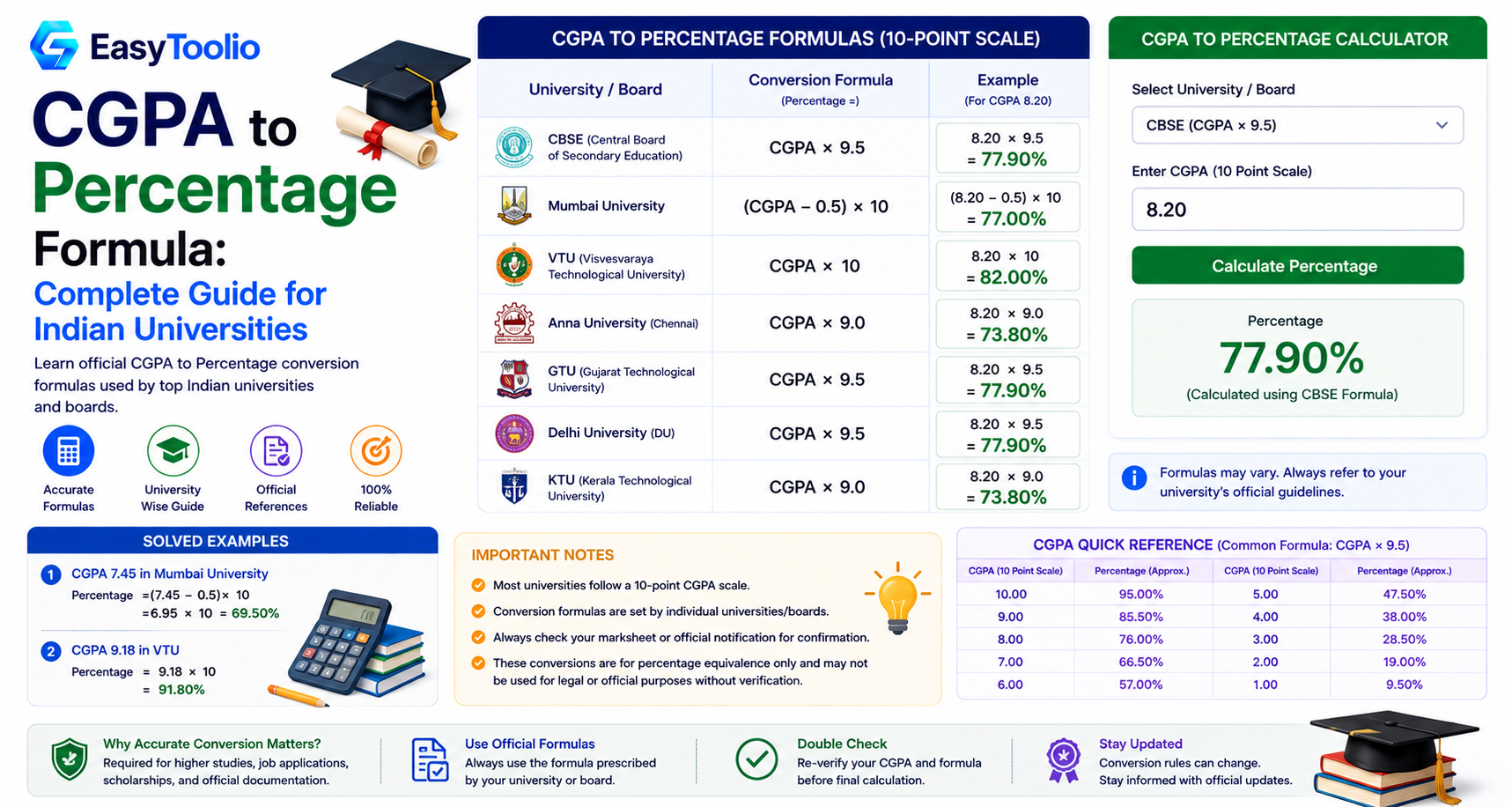 CGPA to Percentage: The Exact Formula Indian Universities Use