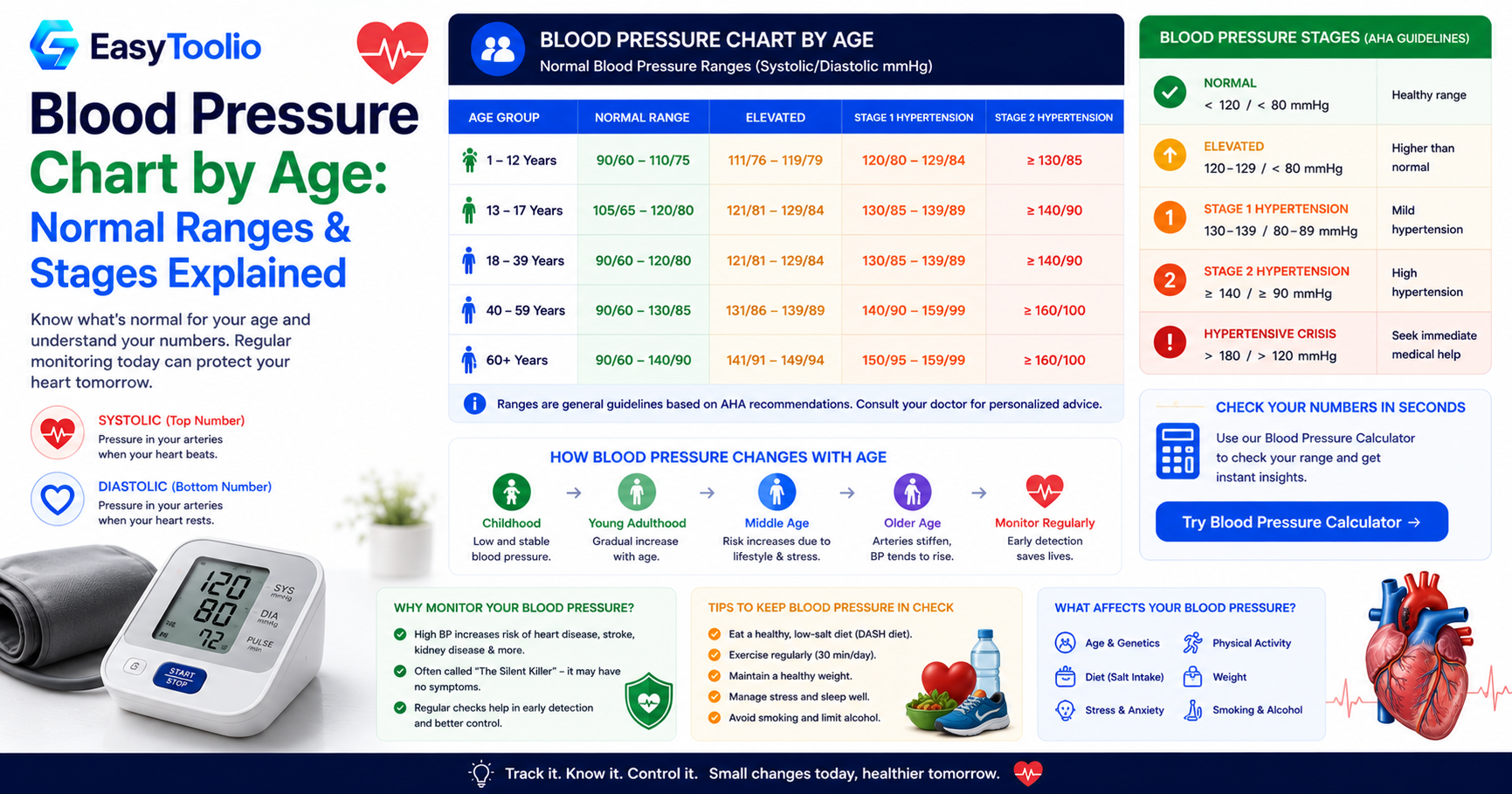 Blood Pressure Chart by Age: What Your Numbers Actually Mean