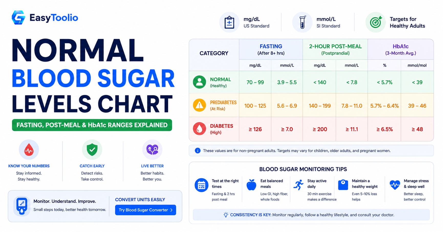 Normal Blood Sugar Levels Chart: Fasting, Post-Meal, and HbA1c Explained