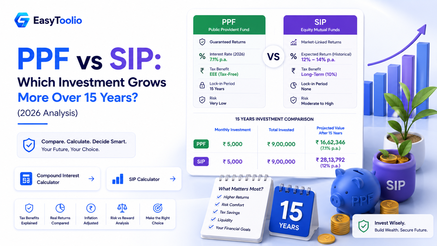 PPF vs SIP: Which Investment Grows More Over 15 Years? (2026 Analysis)