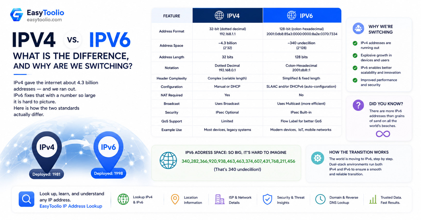IPv4 vs. IPv6: What Is the Difference, and Why Are We Switching?