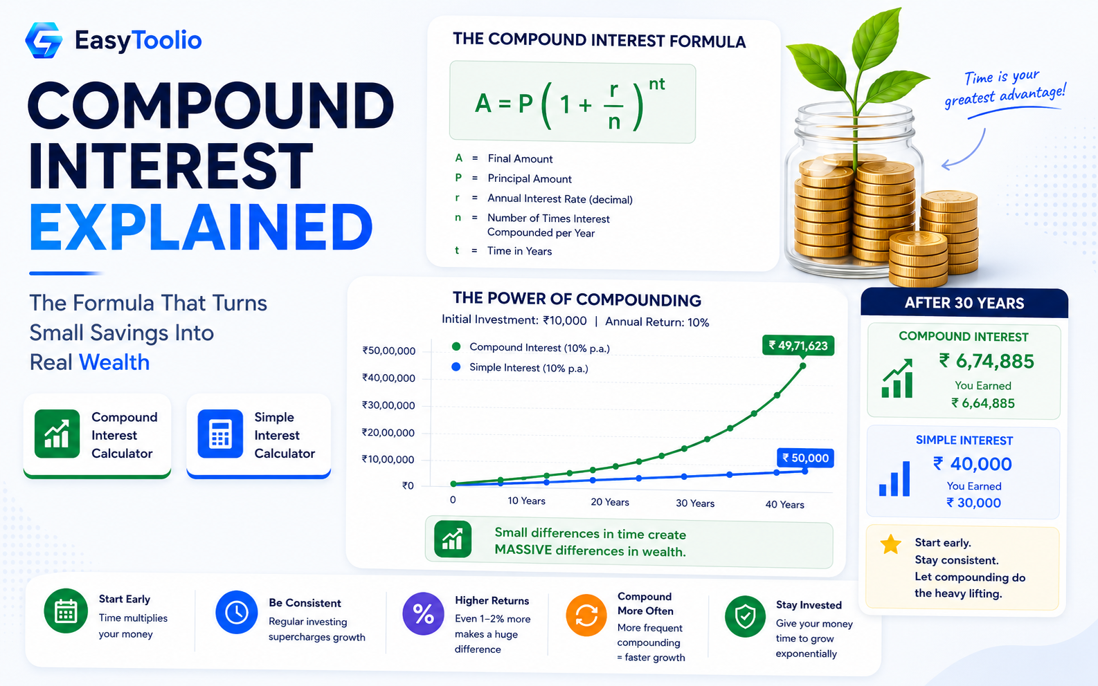 Compound Interest Explained: The Formula That Turns Small Savings Into Real Wealth
