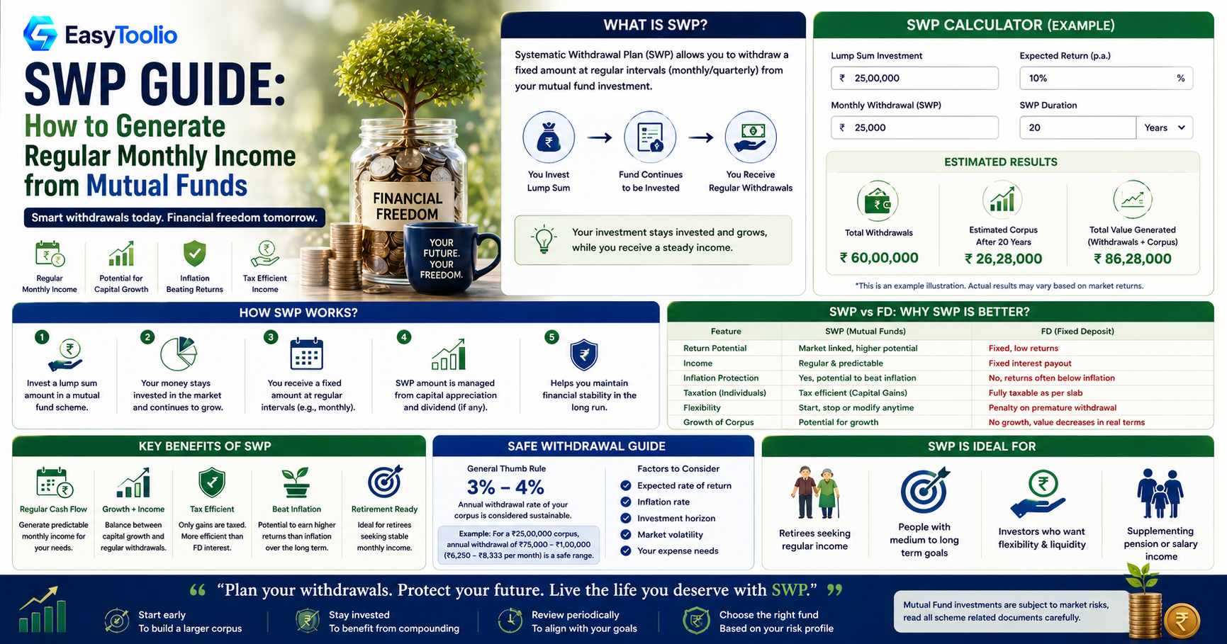 SWP Explained: How to Generate a Monthly Income From Your Mutual Funds