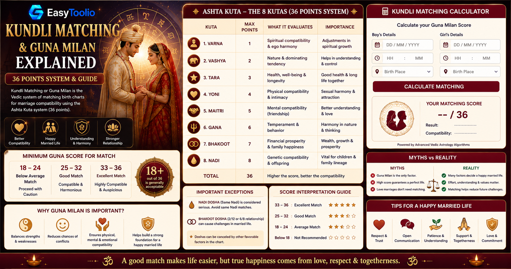 Kundli Matching (Guna Milan) Explained: How Vedic Astrology Checks Marriage Compatibility