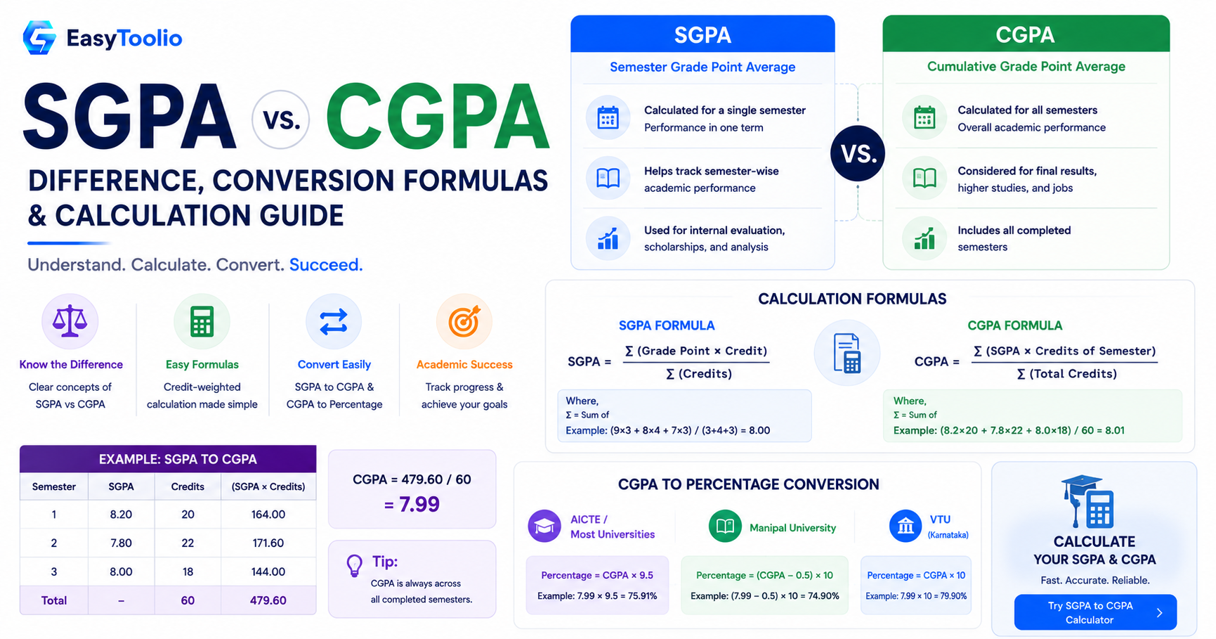 SGPA vs CGPA: What's the Difference and How to Calculate Both