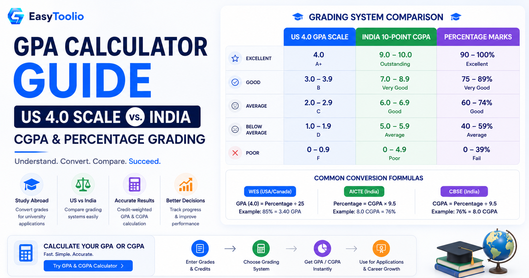 GPA Calculator Guide: How the US 4.0 Scale and Indian Grading Systems Compare