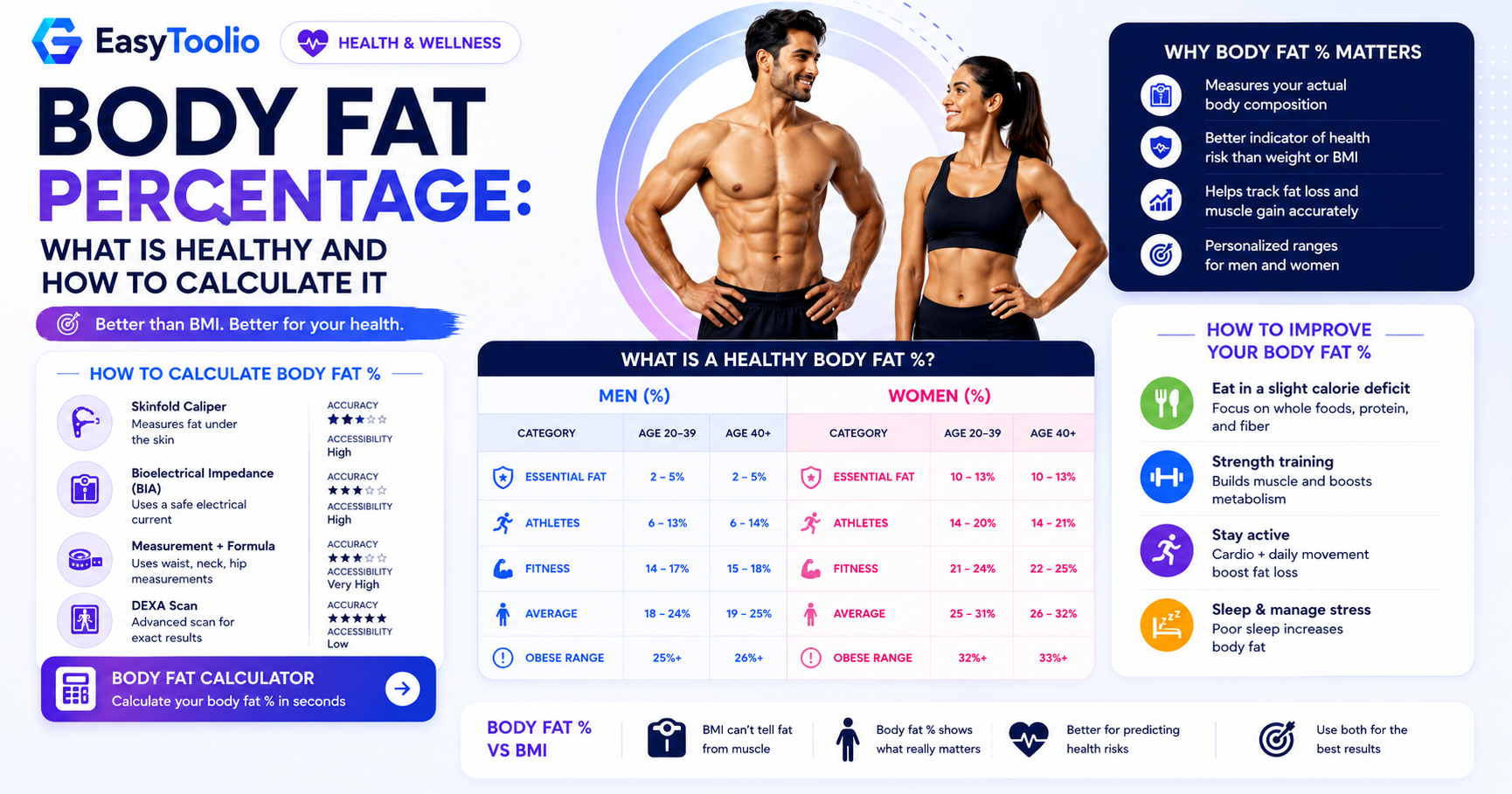 Body Fat Percentage: What Is Healthy and How to Calculate It
