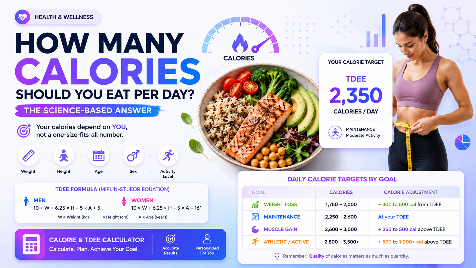 How Many Calories Should You Eat Per Day? The Science-Based Answer