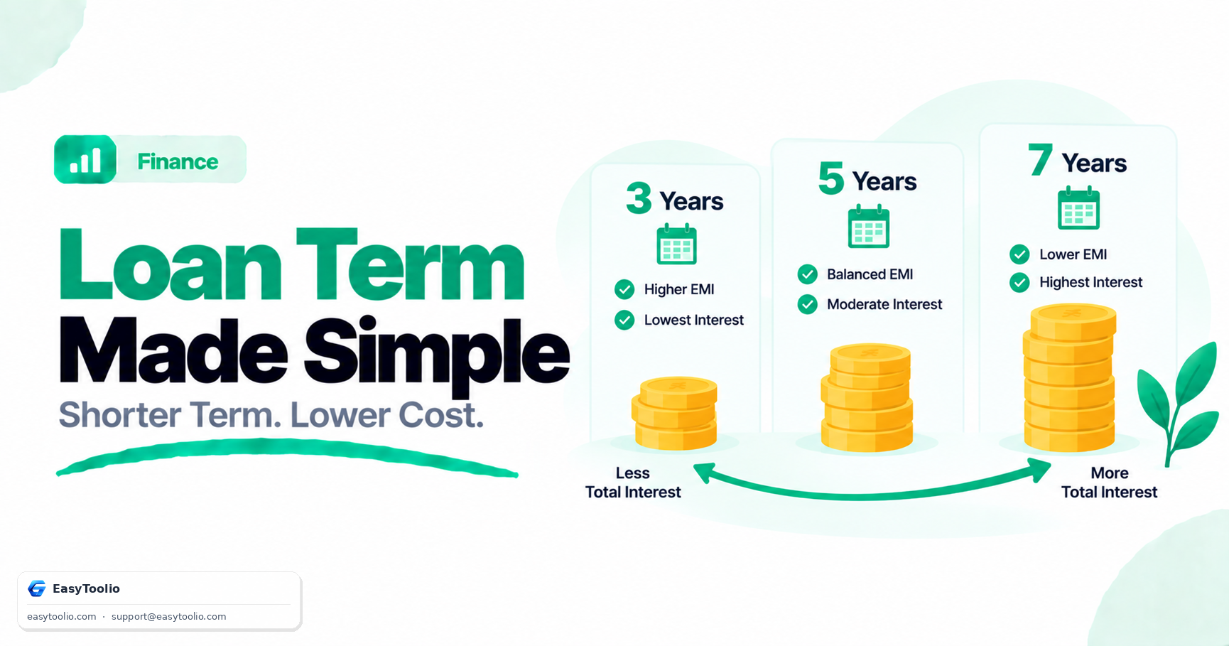Loan Term Guide: How Choosing 3, 5, or 7 Years Changes What You Pay
