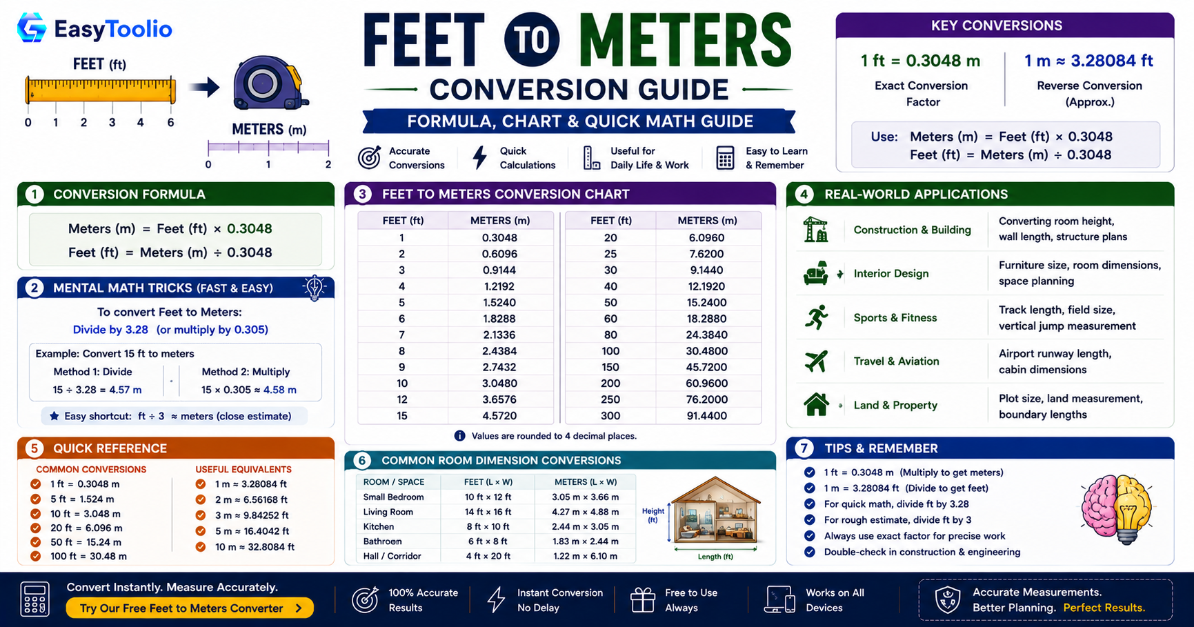 Feet to Meters Conversion: Formula, Chart, and Common Use Cases