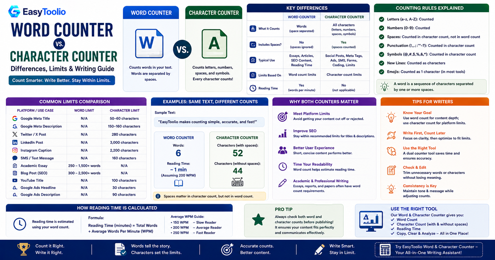 Word Counter vs Character Counter: Which One Do You Need and When