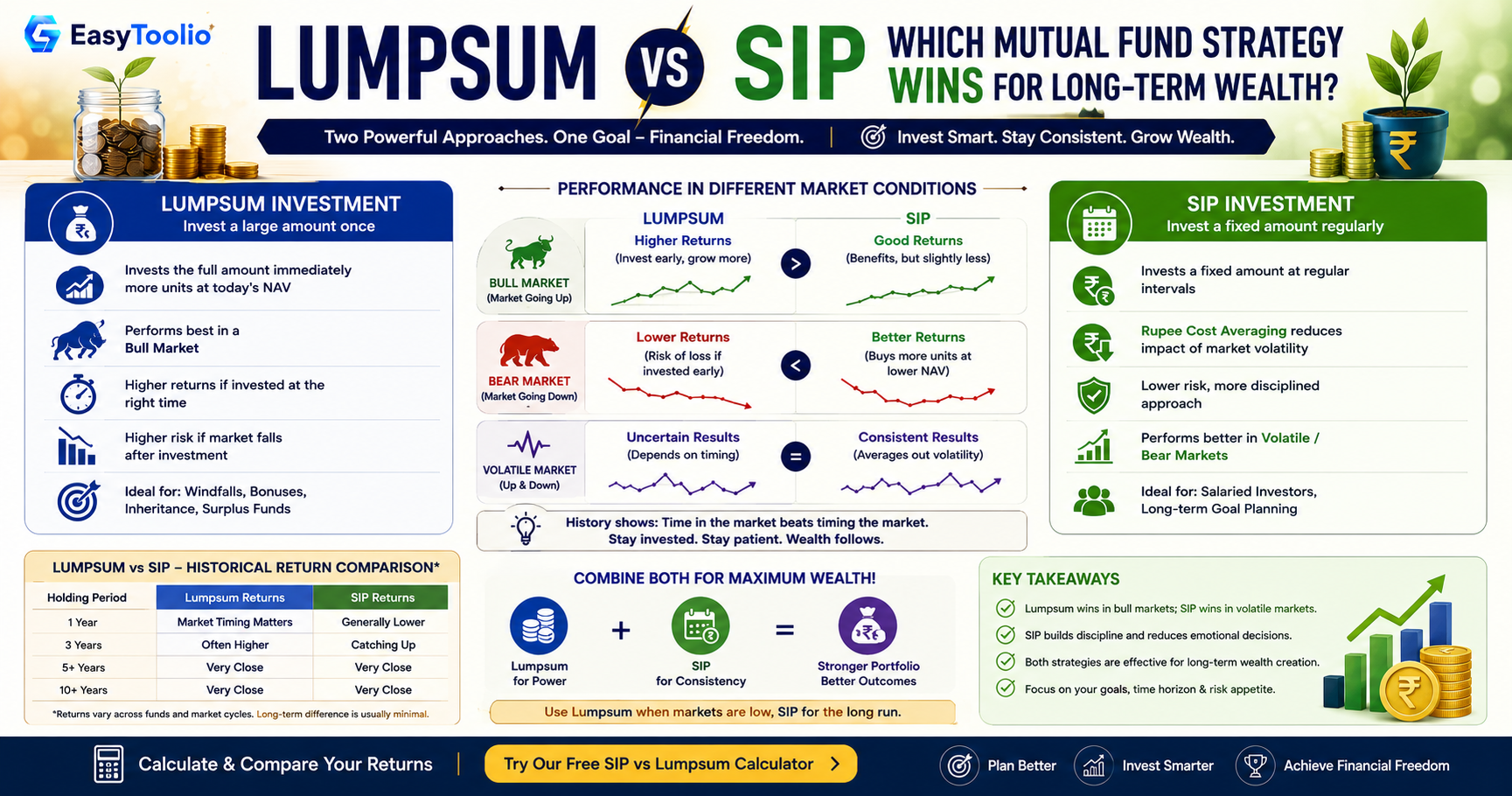 Lumpsum vs SIP: Which Mutual Fund Investment Strategy Actually Wins?