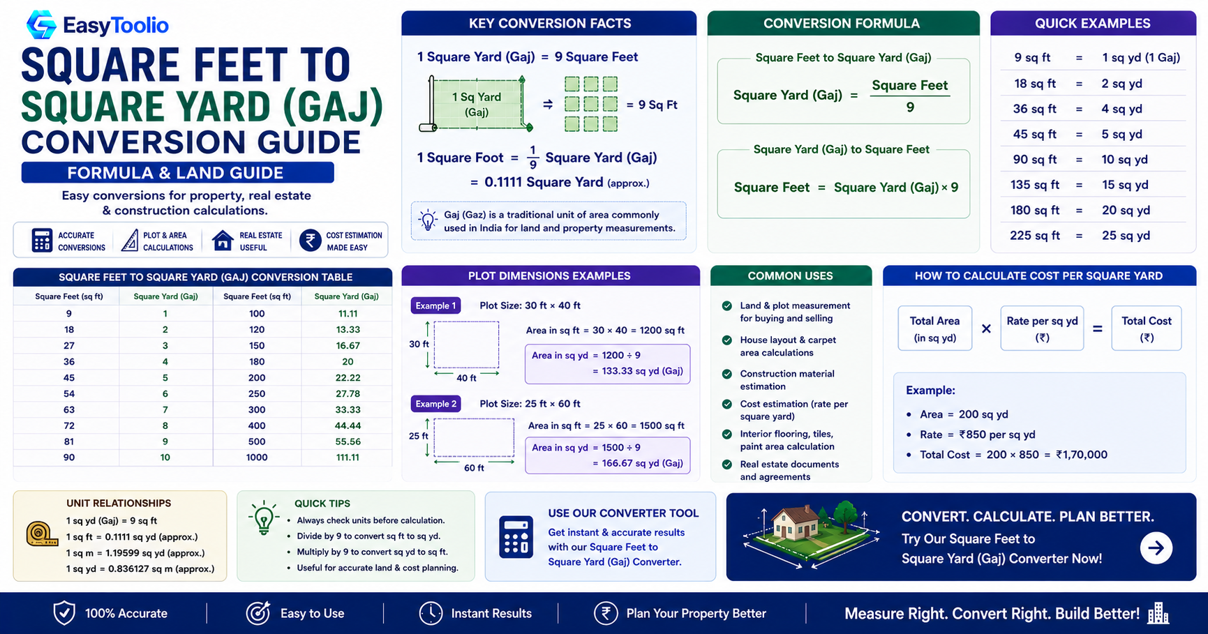 Square Feet to Square Yard Conversion: The Complete Guide for Property Buyers