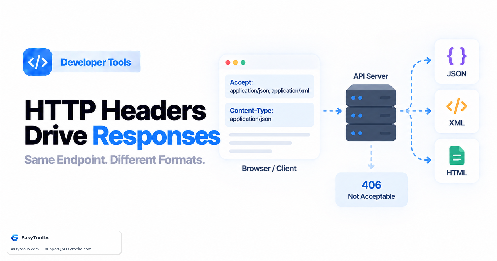 Content-Type & Accept Headers: How Browsers and APIs Negotiate Response Formats