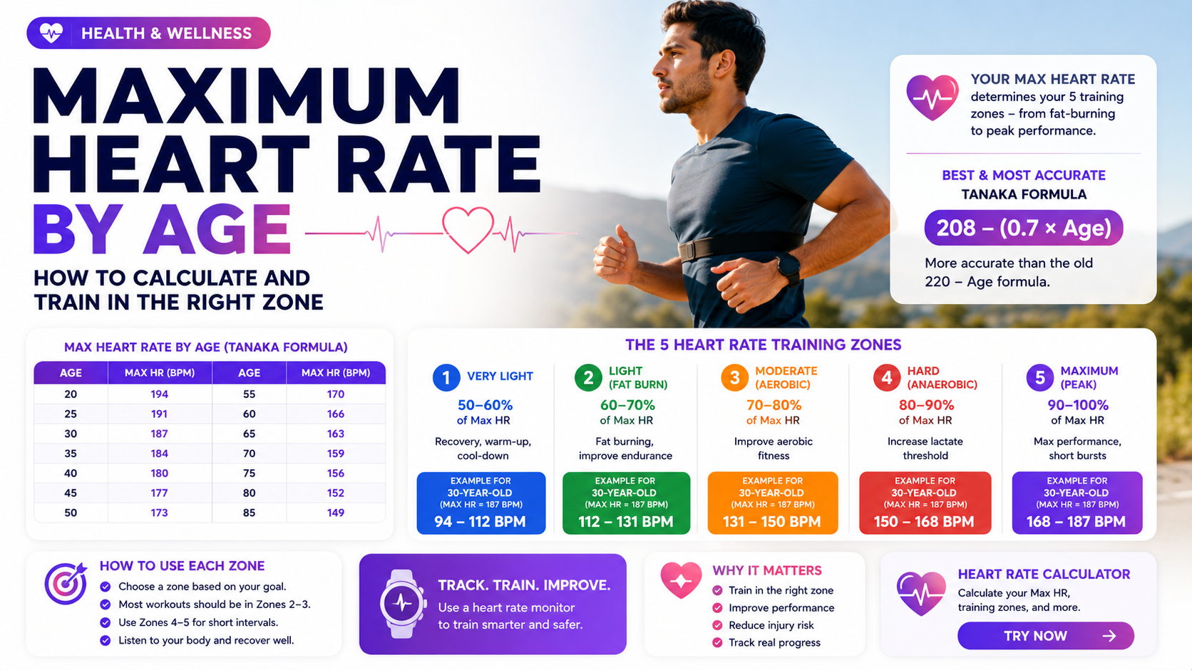 Maximum Heart Rate by Age: How to Calculate and Train in the Right Zone