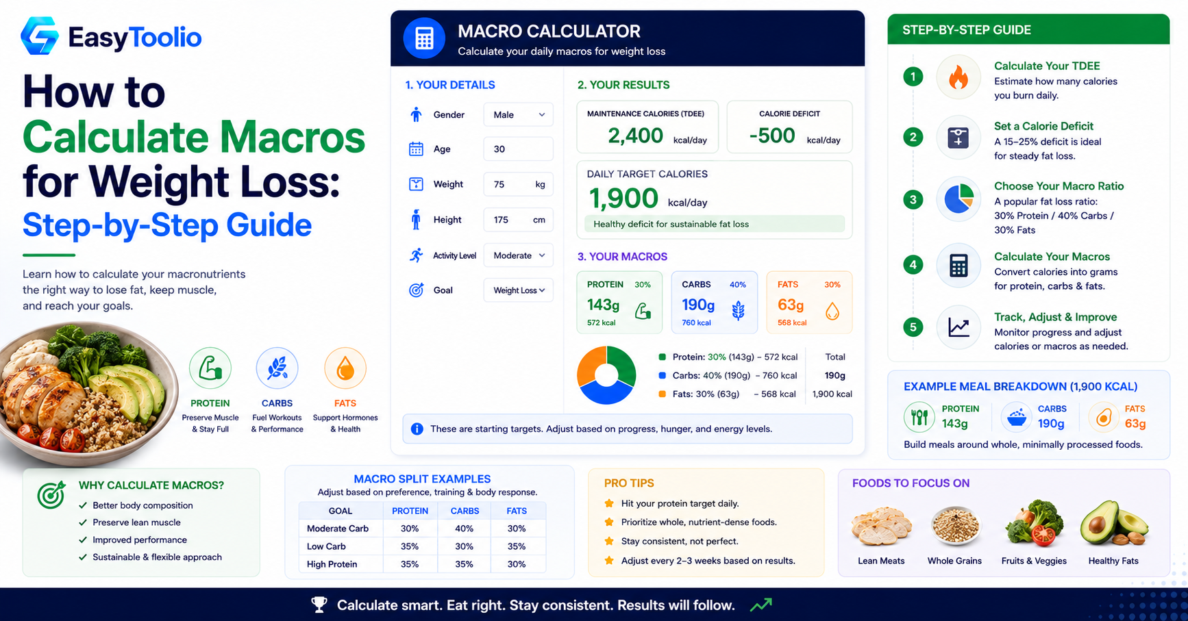 Macros for Weight Loss: How to Calculate Your Protein, Carb, and Fat Targets